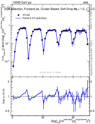 Plot of softdrop.rho in 13000 GeV pp collisions