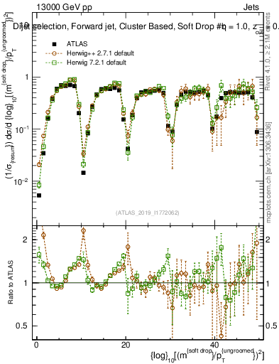 Plot of softdrop.rho in 13000 GeV pp collisions