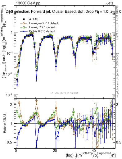 Plot of softdrop.rho in 13000 GeV pp collisions