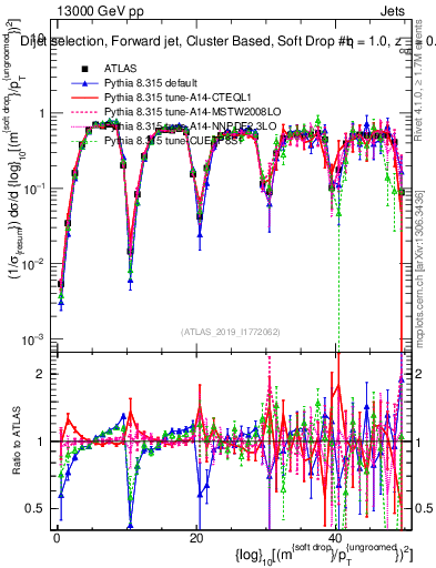 Plot of softdrop.rho in 13000 GeV pp collisions