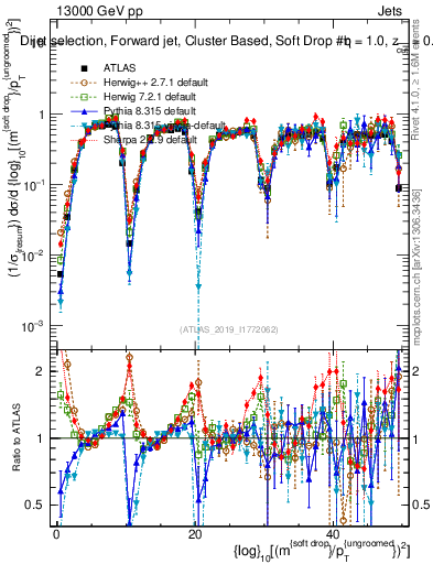 Plot of softdrop.rho in 13000 GeV pp collisions