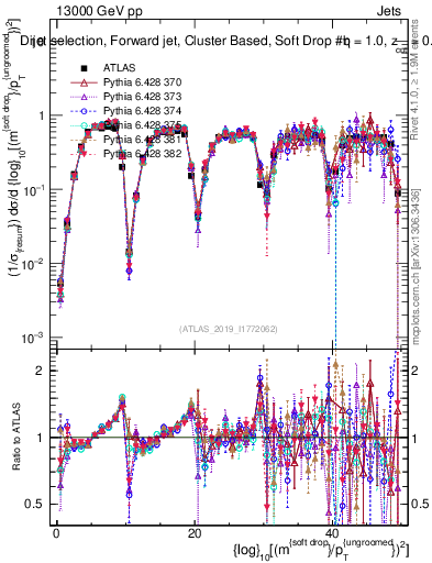 Plot of softdrop.rho in 13000 GeV pp collisions