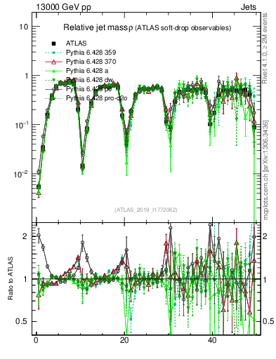 Plot of softdrop.rho in 13000 GeV pp collisions