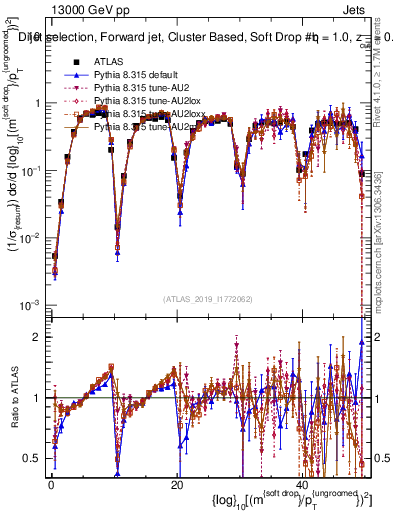 Plot of softdrop.rho in 13000 GeV pp collisions