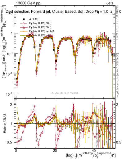Plot of softdrop.rho in 13000 GeV pp collisions