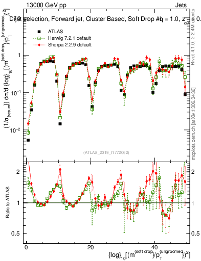 Plot of softdrop.rho in 13000 GeV pp collisions