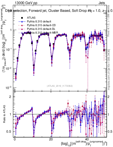 Plot of softdrop.rho in 13000 GeV pp collisions