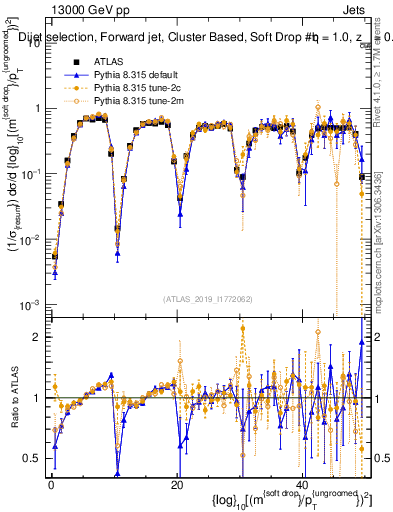 Plot of softdrop.rho in 13000 GeV pp collisions