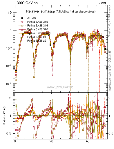 Plot of softdrop.rho in 13000 GeV pp collisions