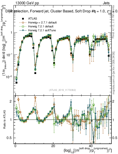 Plot of softdrop.rho in 13000 GeV pp collisions