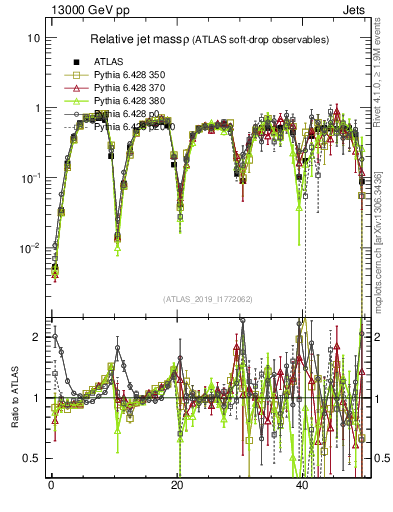 Plot of softdrop.rho in 13000 GeV pp collisions