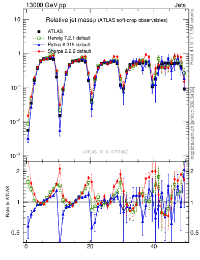 Plot of softdrop.rho in 13000 GeV pp collisions