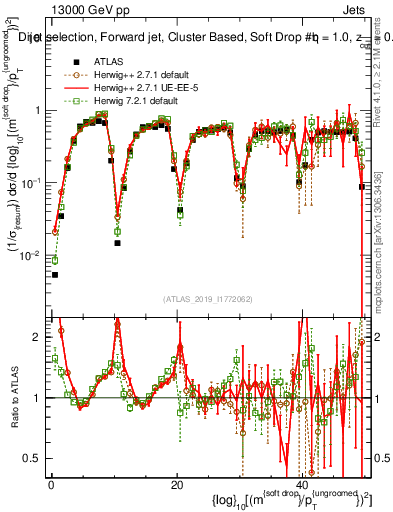 Plot of softdrop.rho in 13000 GeV pp collisions