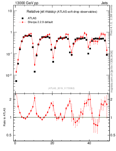 Plot of softdrop.rho in 13000 GeV pp collisions