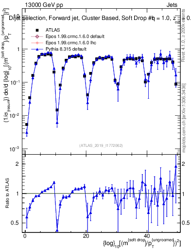 Plot of softdrop.rho in 13000 GeV pp collisions