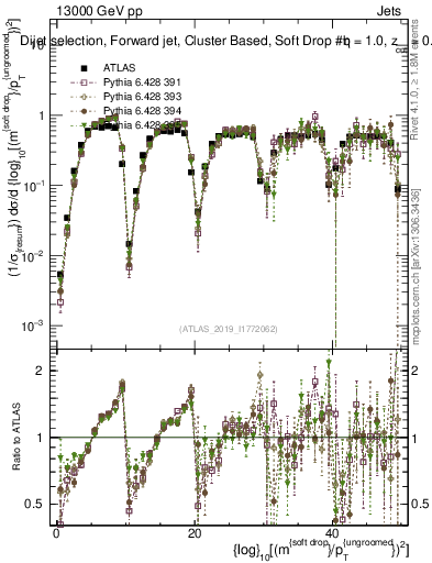 Plot of softdrop.rho in 13000 GeV pp collisions