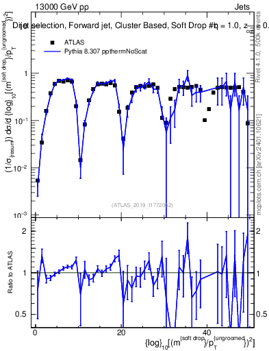 Plot of softdrop.rho in 13000 GeV pp collisions