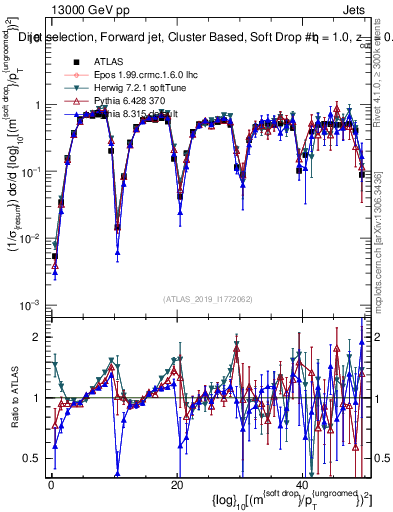Plot of softdrop.rho in 13000 GeV pp collisions