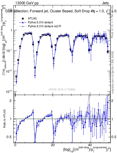 Plot of softdrop.rho in 13000 GeV pp collisions