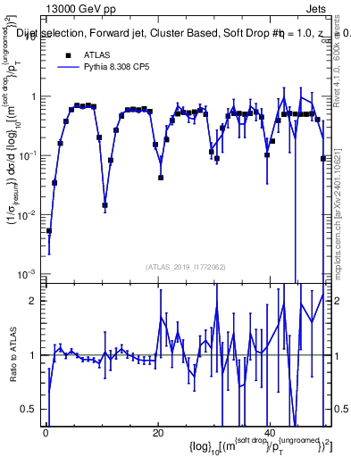 Plot of softdrop.rho in 13000 GeV pp collisions