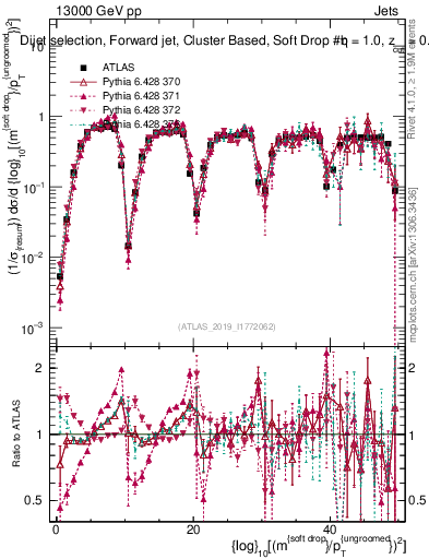 Plot of softdrop.rho in 13000 GeV pp collisions
