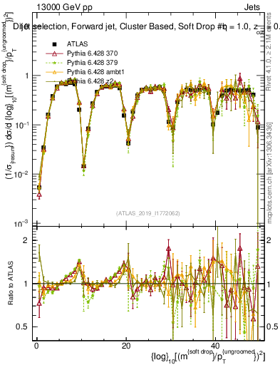 Plot of softdrop.rho in 13000 GeV pp collisions