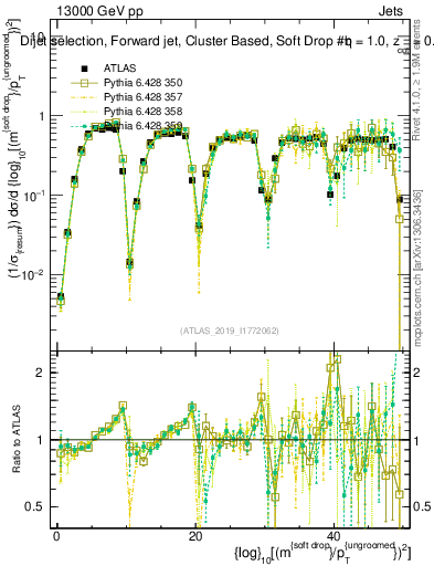 Plot of softdrop.rho in 13000 GeV pp collisions