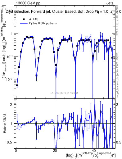 Plot of softdrop.rho in 13000 GeV pp collisions
