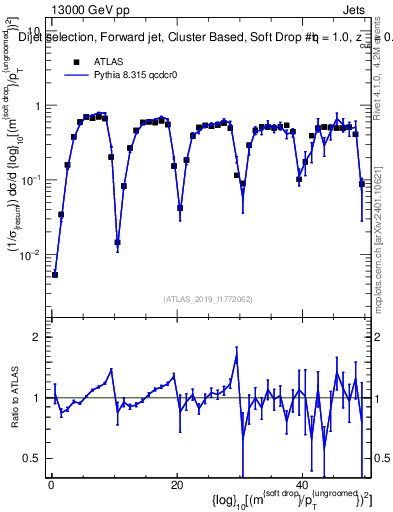 Plot of softdrop.rho in 13000 GeV pp collisions