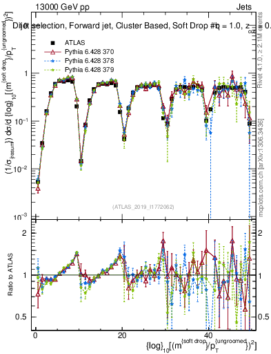 Plot of softdrop.rho in 13000 GeV pp collisions