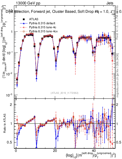 Plot of softdrop.rho in 13000 GeV pp collisions
