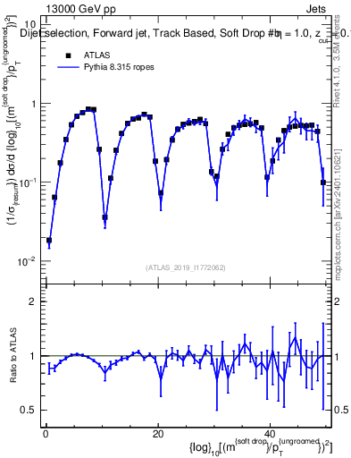 Plot of softdrop.rho in 13000 GeV pp collisions