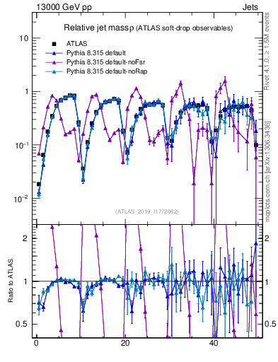 Plot of softdrop.rho in 13000 GeV pp collisions
