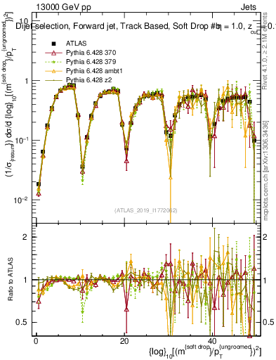 Plot of softdrop.rho in 13000 GeV pp collisions