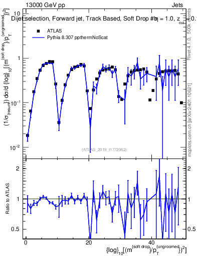 Plot of softdrop.rho in 13000 GeV pp collisions