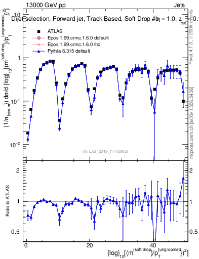 Plot of softdrop.rho in 13000 GeV pp collisions