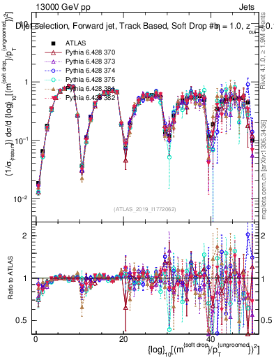 Plot of softdrop.rho in 13000 GeV pp collisions