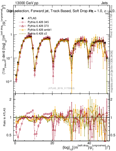 Plot of softdrop.rho in 13000 GeV pp collisions