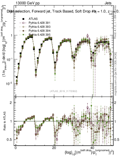 Plot of softdrop.rho in 13000 GeV pp collisions