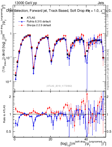 Plot of softdrop.rho in 13000 GeV pp collisions