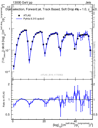 Plot of softdrop.rho in 13000 GeV pp collisions