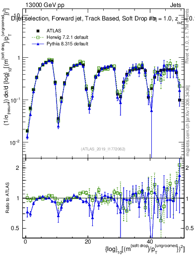 Plot of softdrop.rho in 13000 GeV pp collisions