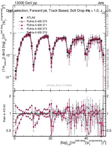 Plot of softdrop.rho in 13000 GeV pp collisions