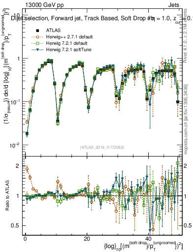Plot of softdrop.rho in 13000 GeV pp collisions