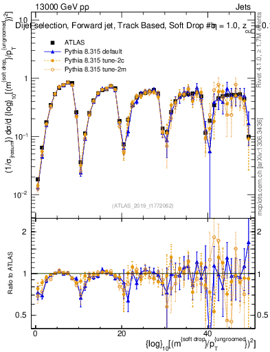 Plot of softdrop.rho in 13000 GeV pp collisions