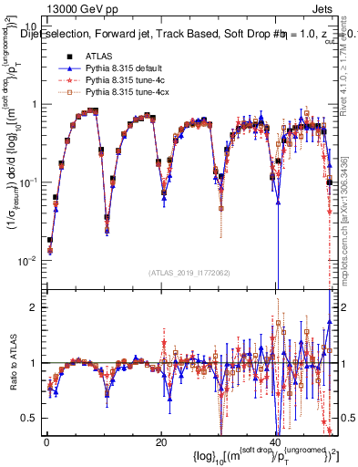 Plot of softdrop.rho in 13000 GeV pp collisions