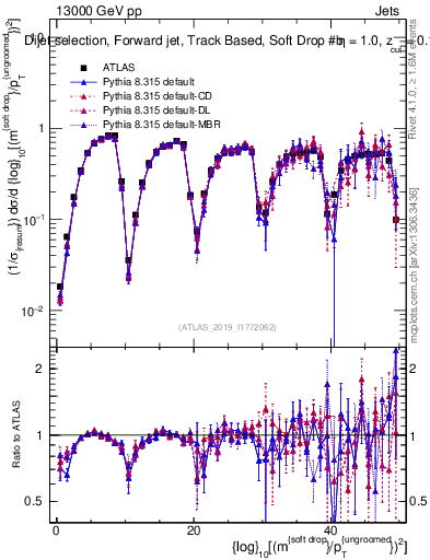Plot of softdrop.rho in 13000 GeV pp collisions