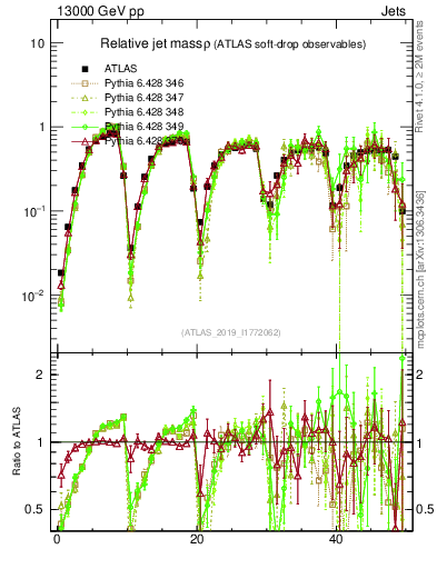 Plot of softdrop.rho in 13000 GeV pp collisions