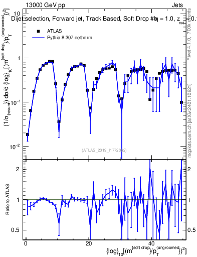 Plot of softdrop.rho in 13000 GeV pp collisions