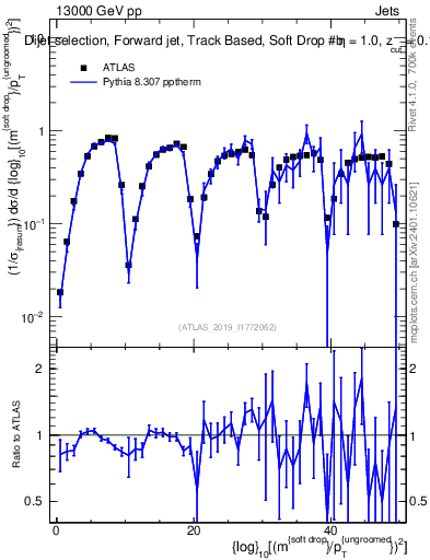 Plot of softdrop.rho in 13000 GeV pp collisions
